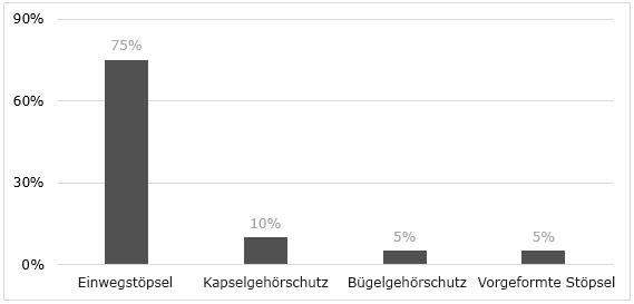 Grafik bzgl. der Handhabung von persönlichem Gehörschutz